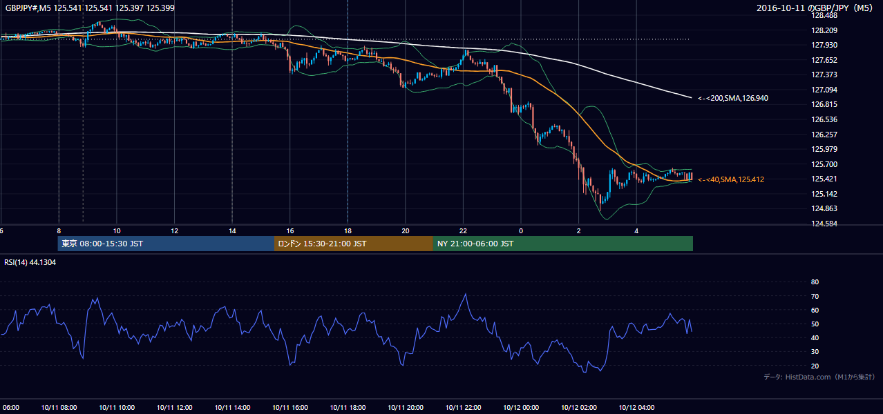 2016年10月11日(火) GBP/JPY 5分足チャート