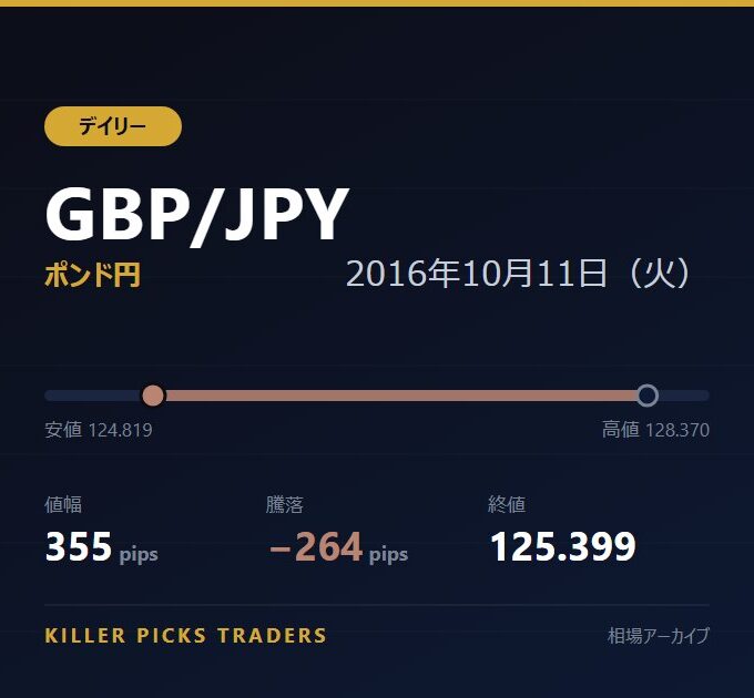 GBP/JPY 2016年10月11日（火） 値幅355pips