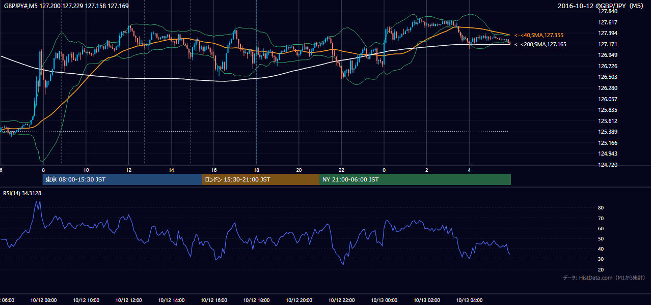 2016年10月12日(水) GBP/JPY 5分足チャート