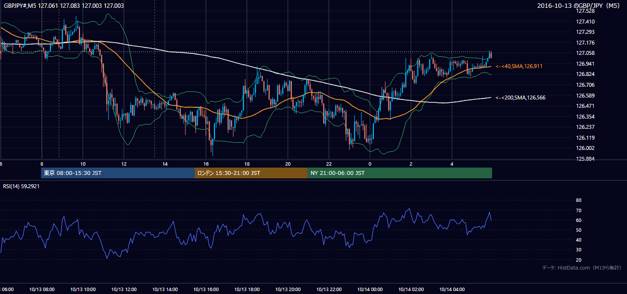 2016-10-13(木) GBP/JPY 5分足チャート