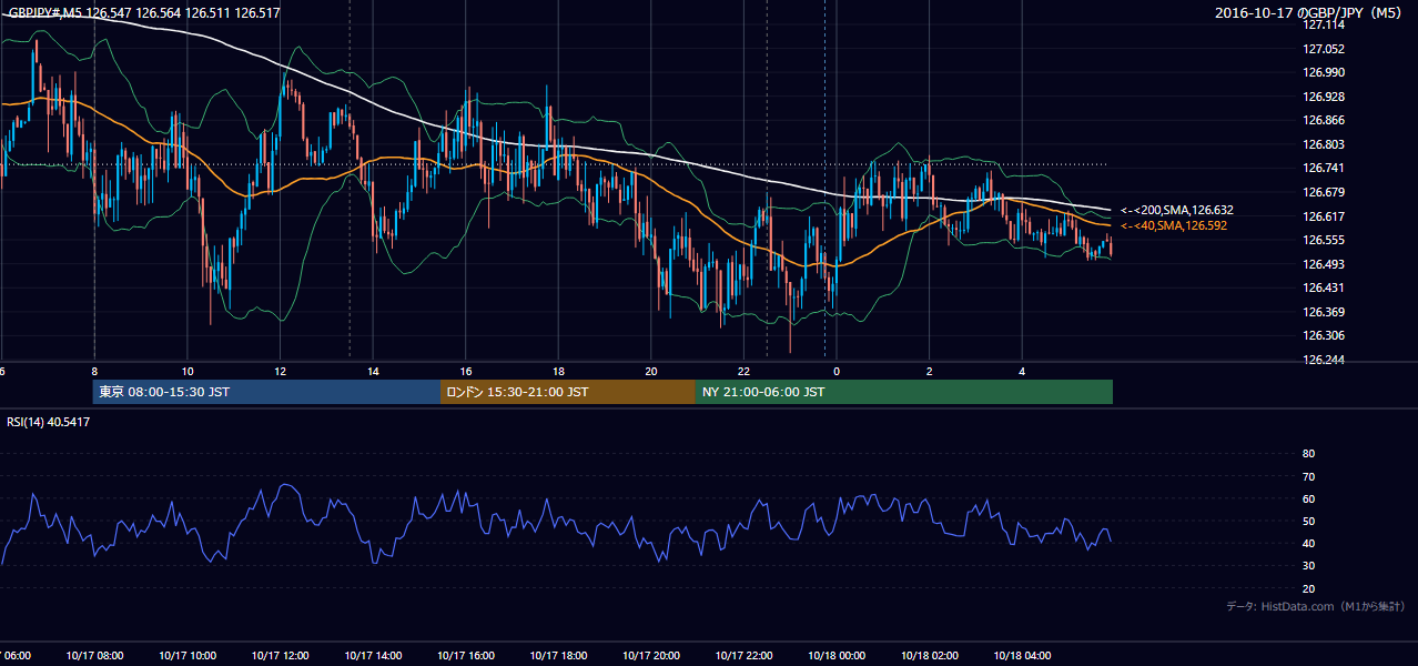 2016年10月17日(月) GBP/JPY 5分足チャート