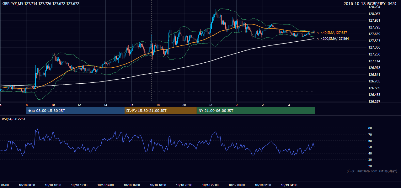 2016年10月18日(火) GBP/JPY 5分足チャート
