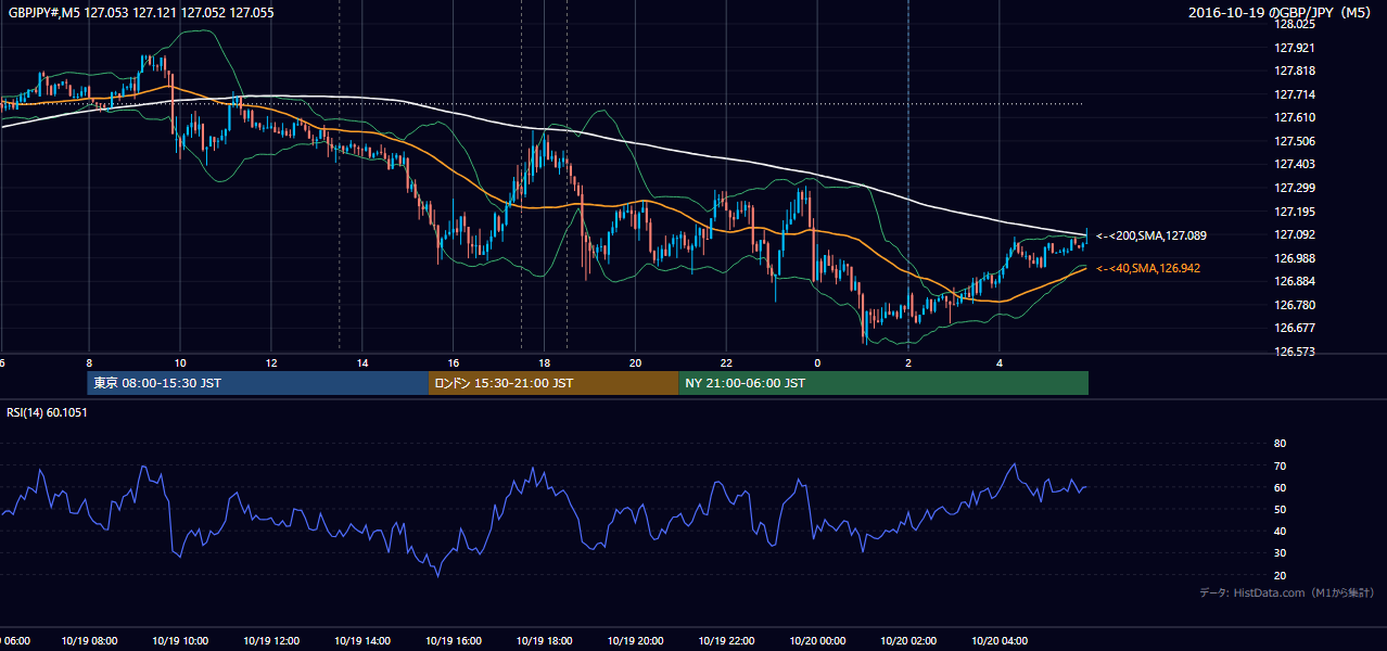 2016年10月19日(水) GBP/JPY 5分足チャート