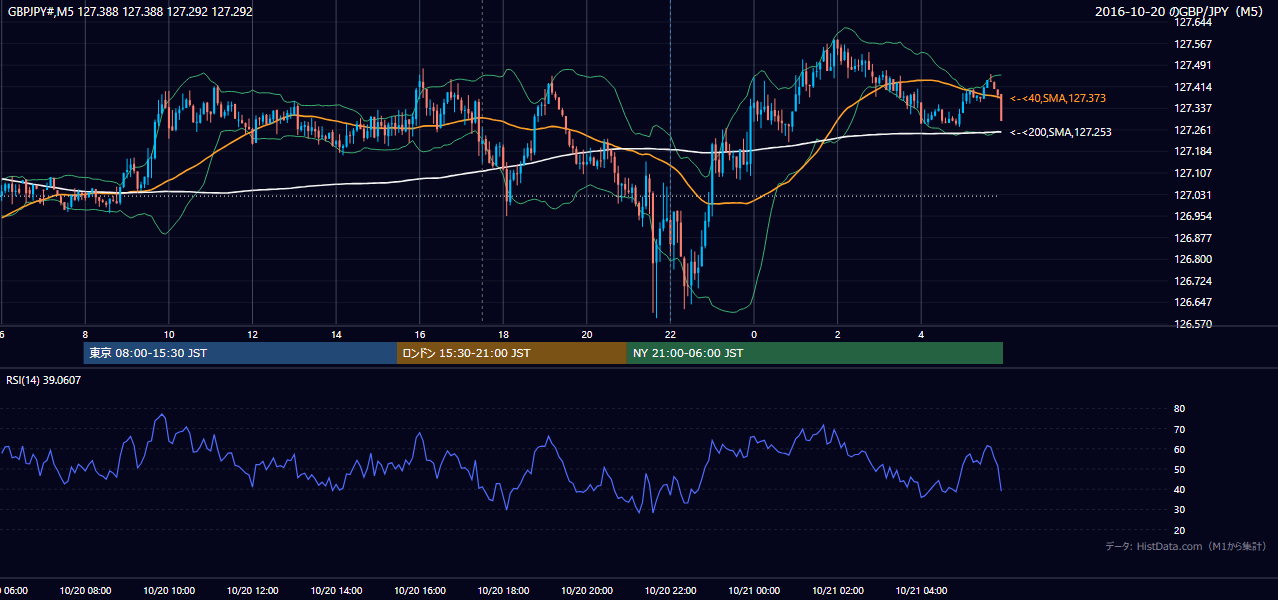 2016年10月20日（木） GBP/JPY 5分足チャート