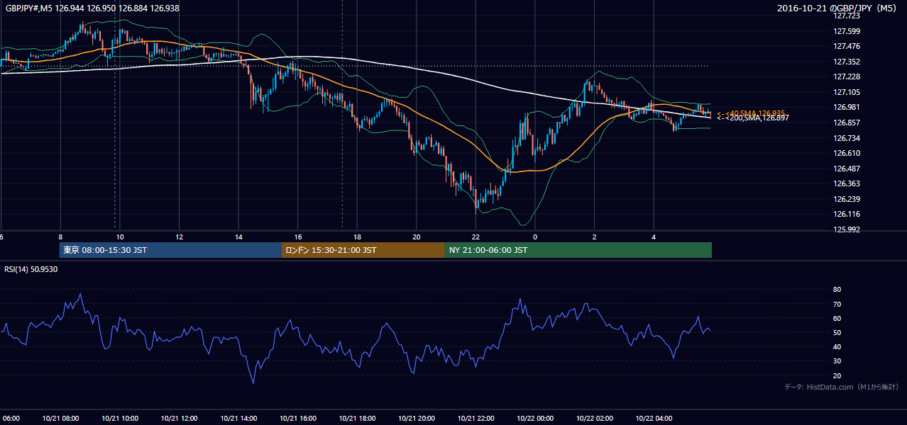 2016年10月21日(金) GBP/JPY 5分足チャート