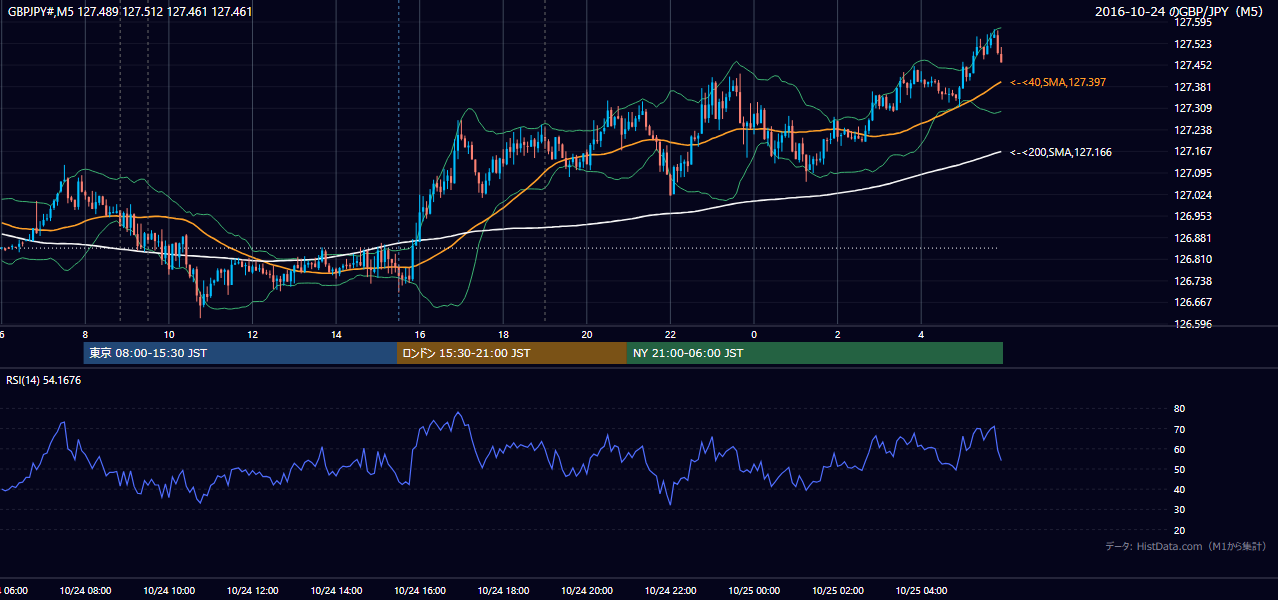 2016-10-24(月) GBP/JPY 5分足チャート