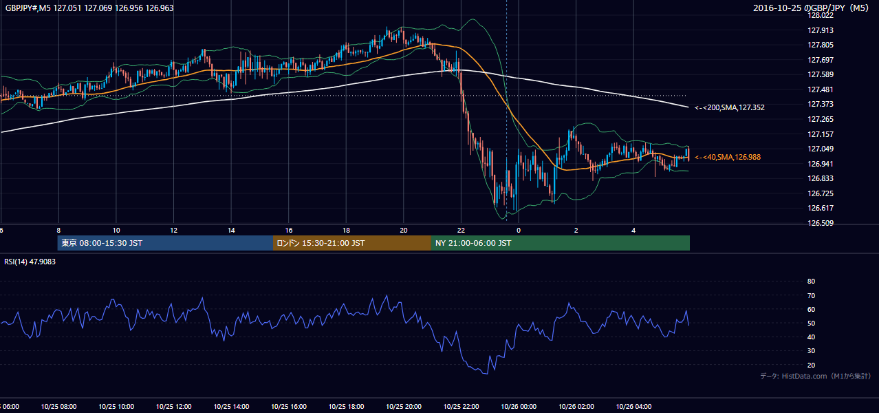 2016年10月25日(火) GBP/JPY 5分足チャート