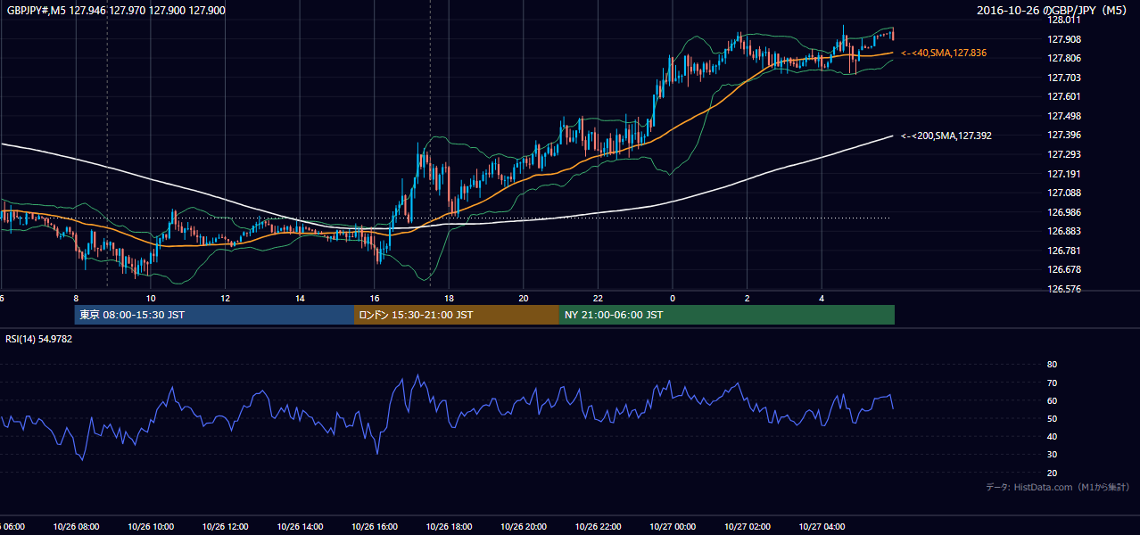 2016年10月26日(水) GBP/JPY 5分足チャート