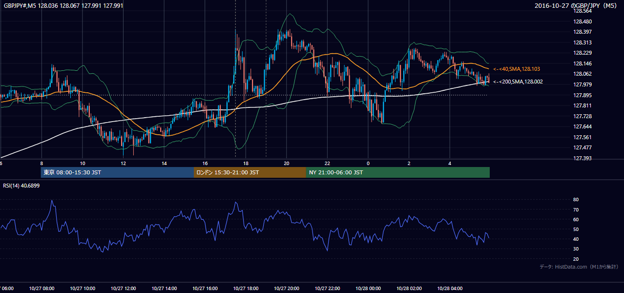 2016-10-27(木) GBP/JPY 5分足チャート