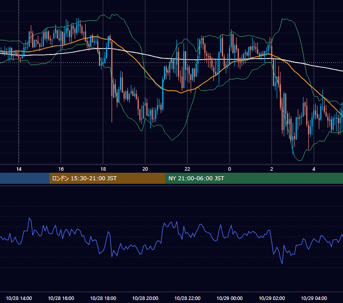 2016年10月28日（金） GBP/JPY 5分足チャート