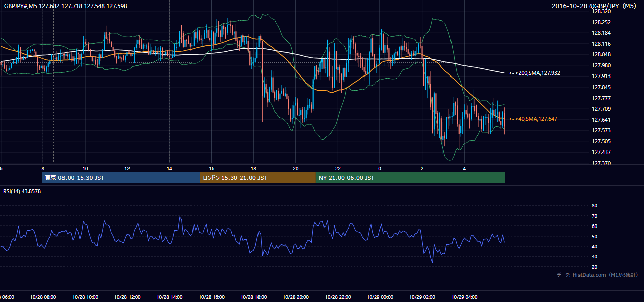 2016年10月28日(金) GBP/JPY 5分足チャート