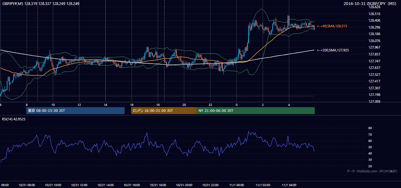 2016-10-31(月) GBP/JPY 5分足チャート