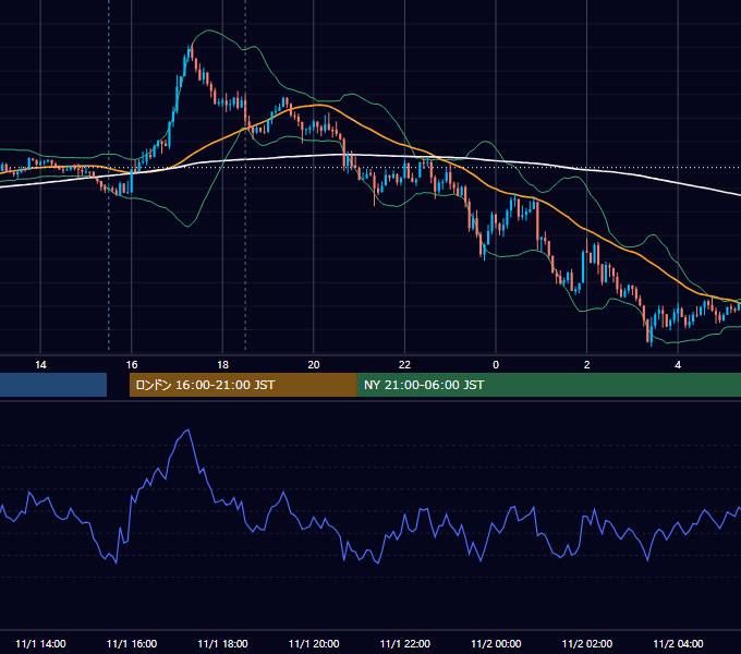 2016年11月1日（火） GBP/JPY 5分足チャート