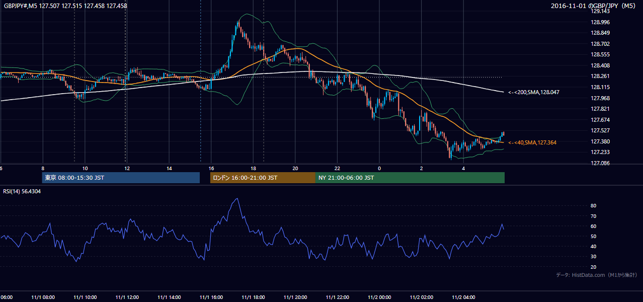 2016-11-01(火) GBP/JPY 5分足チャート