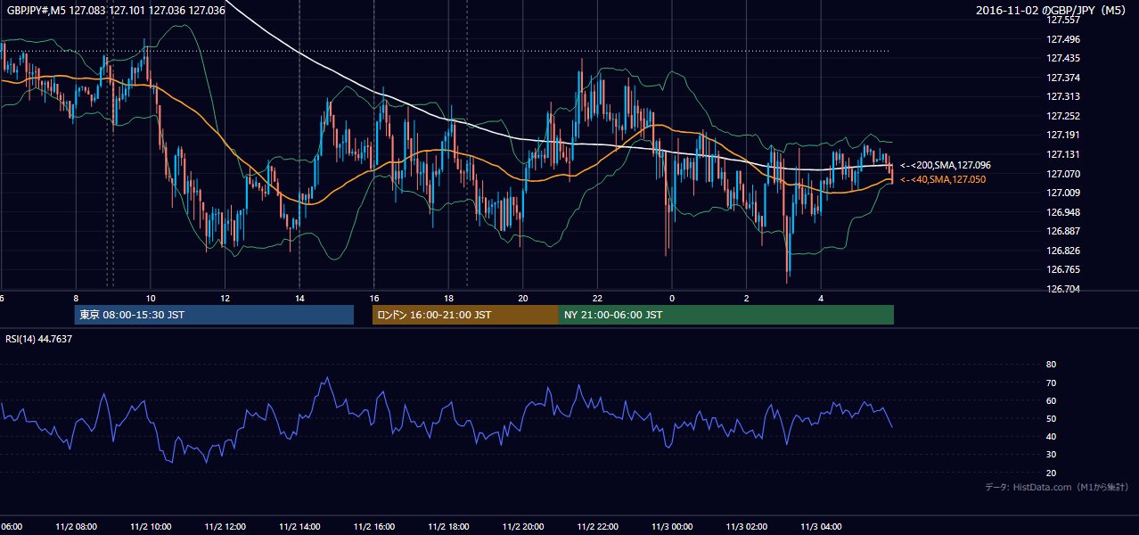 2016-11-02(水) GBP/JPY 5分足チャート