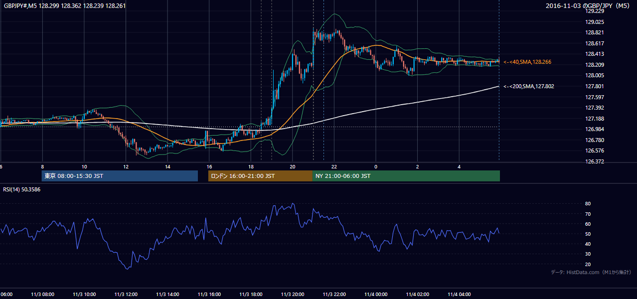 2016-11-03(木) GBP/JPY 5分足チャート