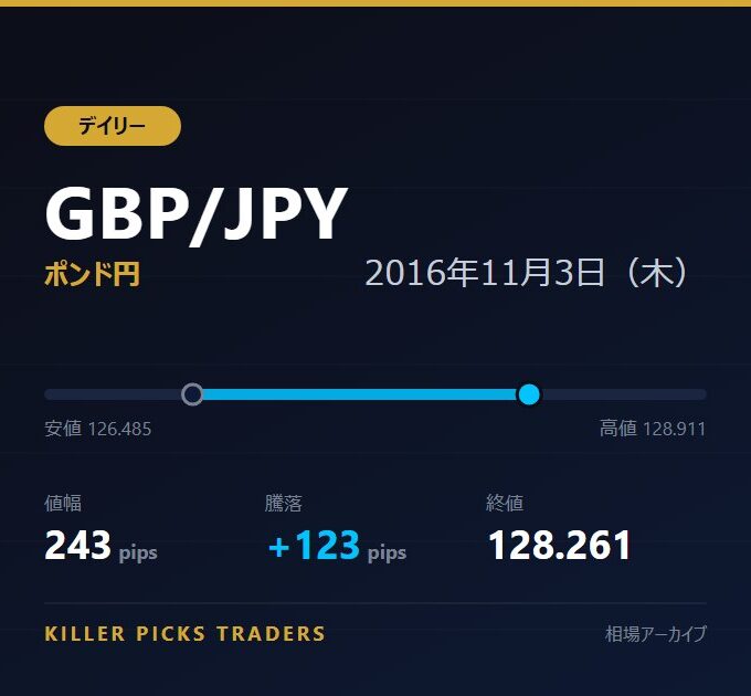 GBP/JPY 2016年11月3日（木） 値幅243pips