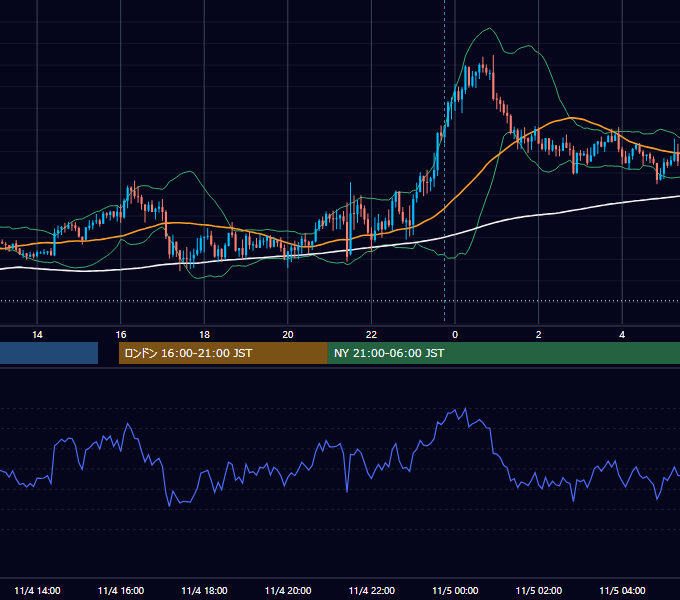 2016年11月4日（金） GBP/JPY 5分足チャート