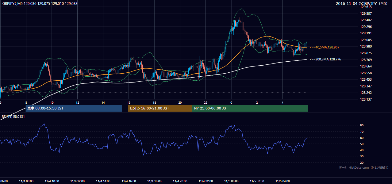 2016-11-04(金) GBP/JPY 5分足チャート