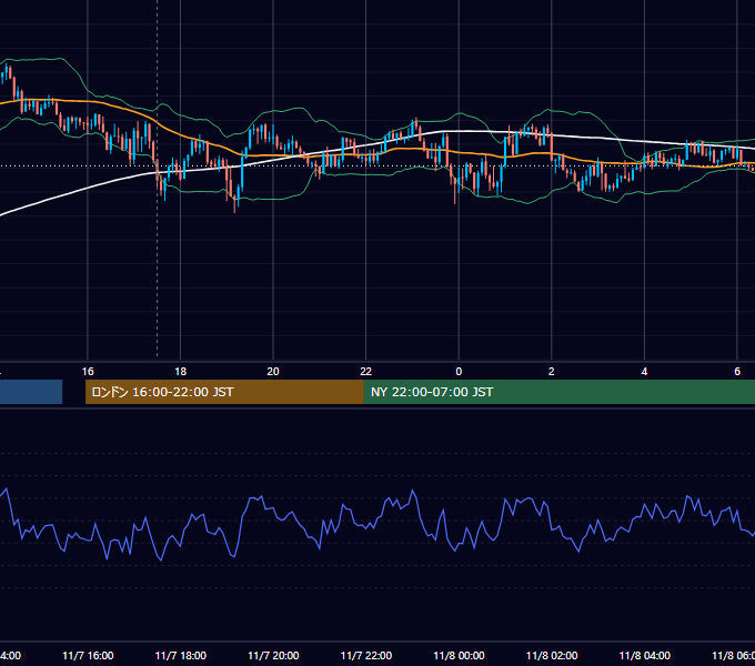 2016年11月7日（月） GBP/JPY 5分足チャート
