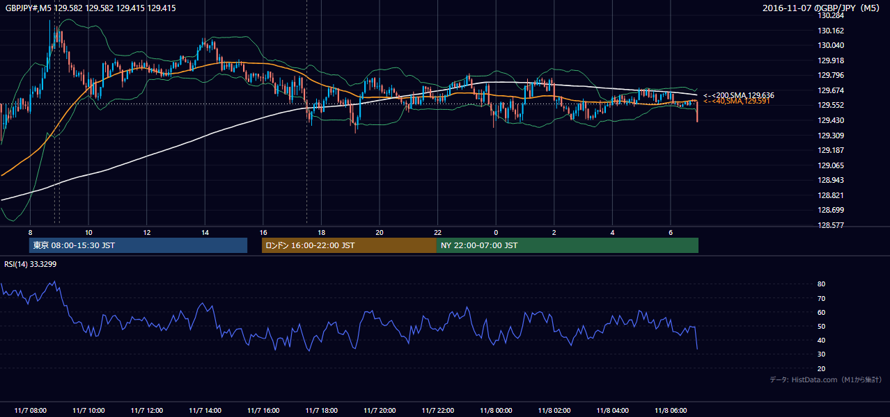 2016-11-07(月) GBP/JPY 5分足チャート