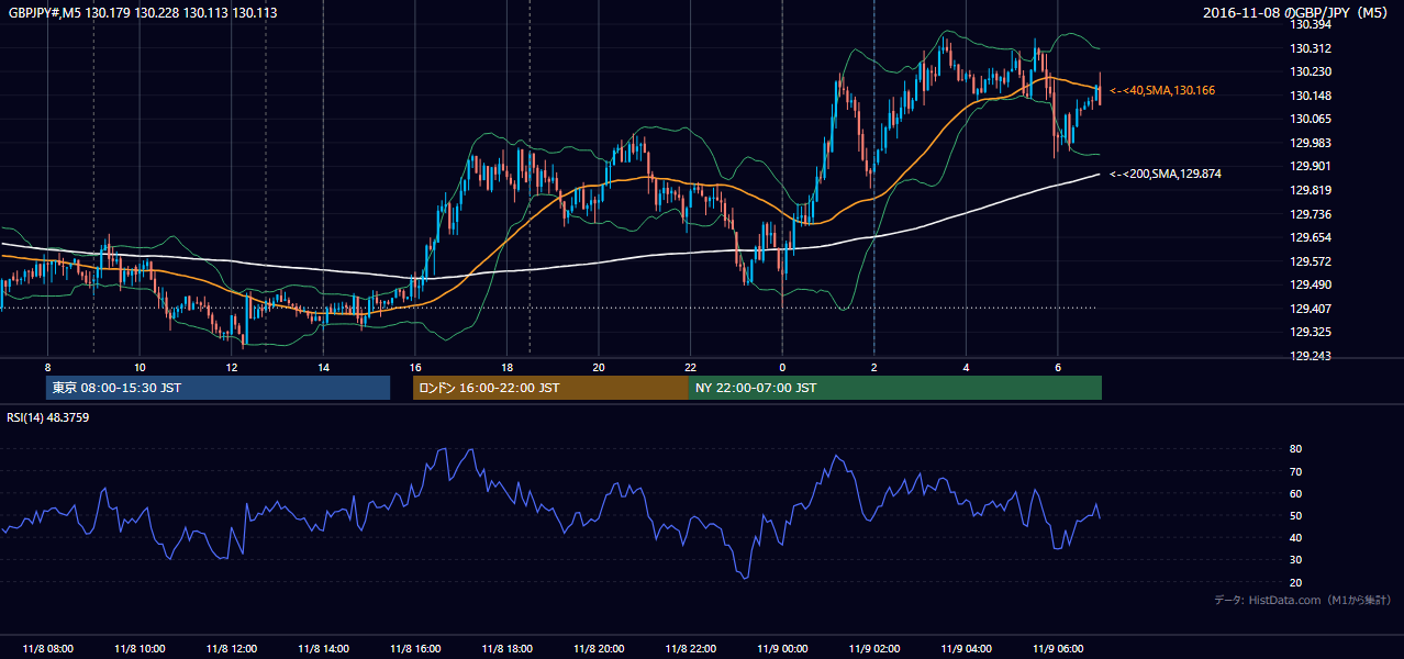 2016-11-08(火) GBP/JPY 5分足チャート