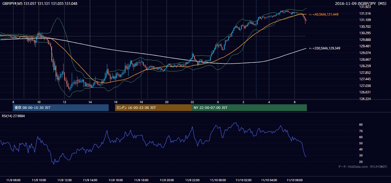 2016年11月9日(水) GBP/JPY 5分足チャート