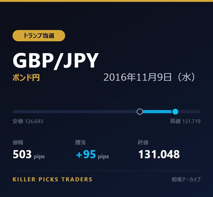 GBP/JPY 2016年11月9日（水） 値幅503pips