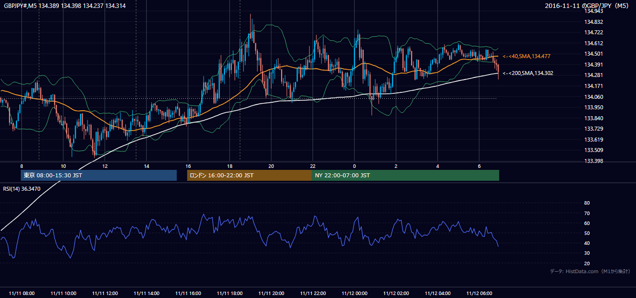 2016-11-11(金) GBP/JPY 5分足チャート