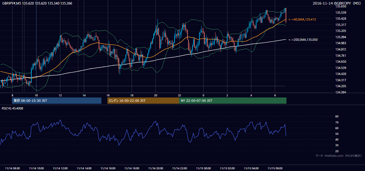 2016-11-14(月) GBP/JPY 5分足チャート