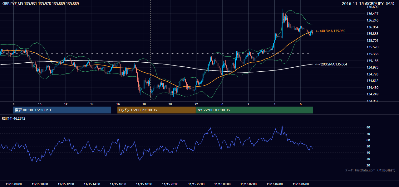 2016年11月15日(火) GBP/JPY 5分足チャート
