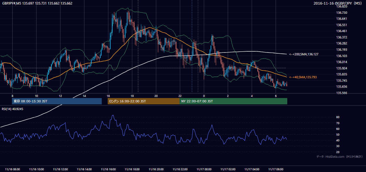 2016-11-16(水) GBP/JPY 5分足チャート
