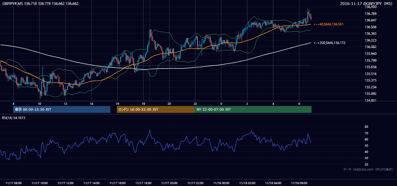 2016-11-17(木) GBP/JPY 5分足チャート