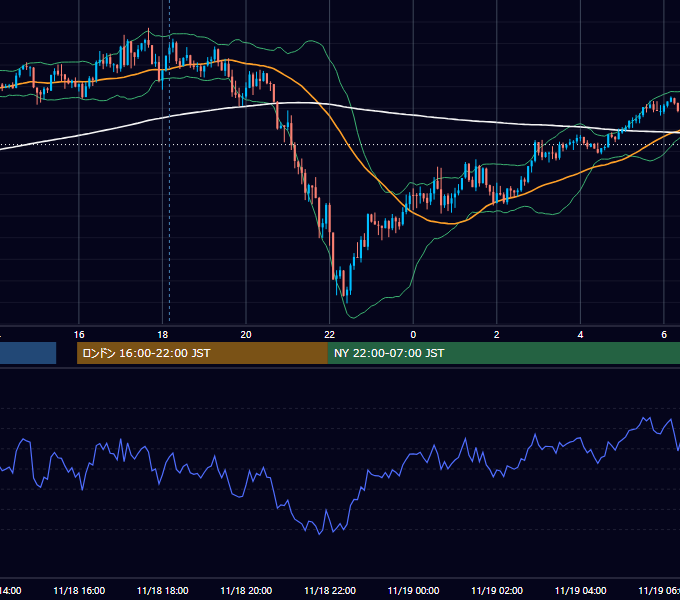 2016年11月18日（金） GBP/JPY 5分足チャート