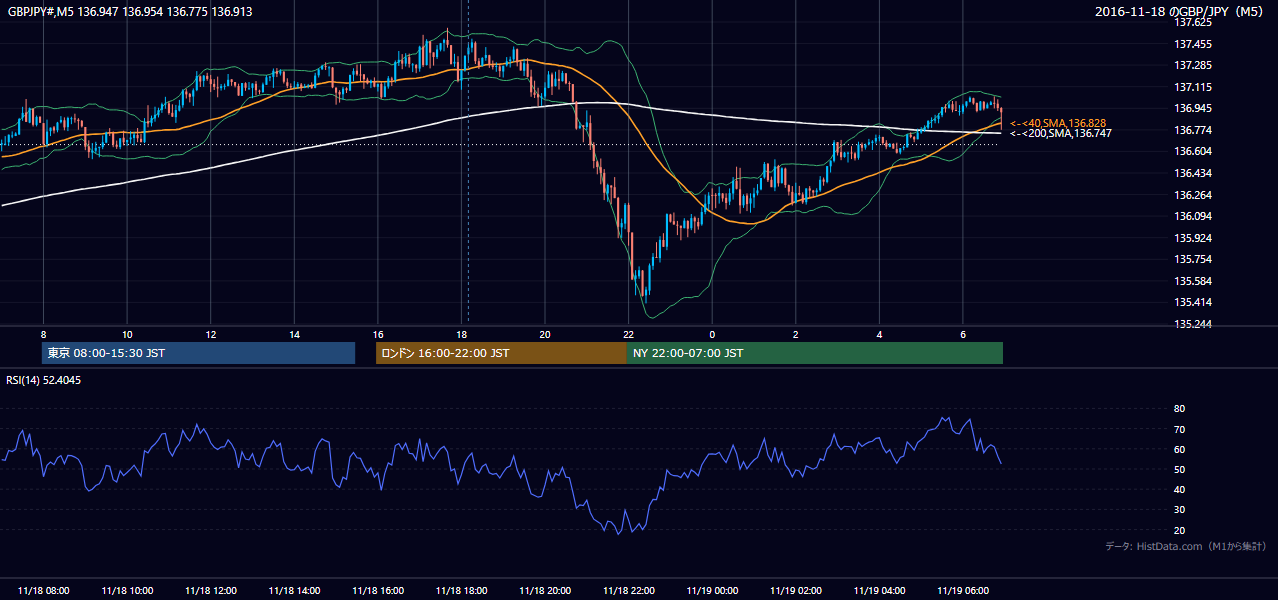 2016-11-18(金) GBP/JPY 5分足チャート