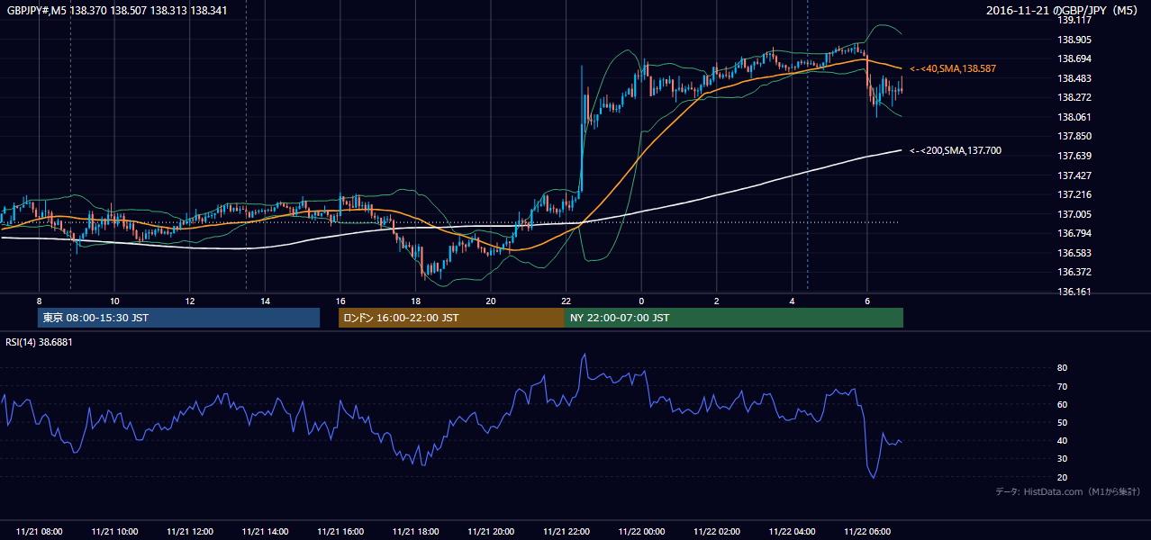 2016-11-21(月) GBP/JPY 5分足チャート