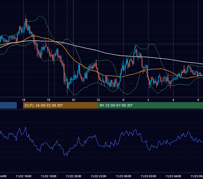 2016年11月22日（火） GBP/JPY 5分足チャート