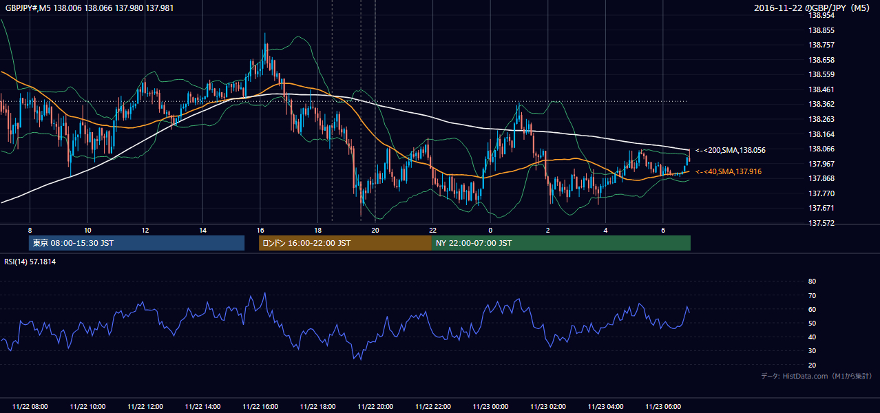 2016-11-22(火) GBP/JPY 5分足チャート