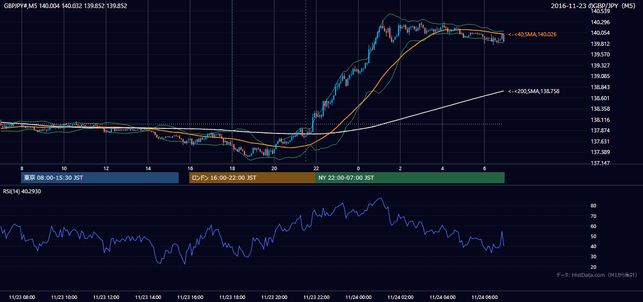 2016年11月23日(水) GBP/JPY 5分足チャート