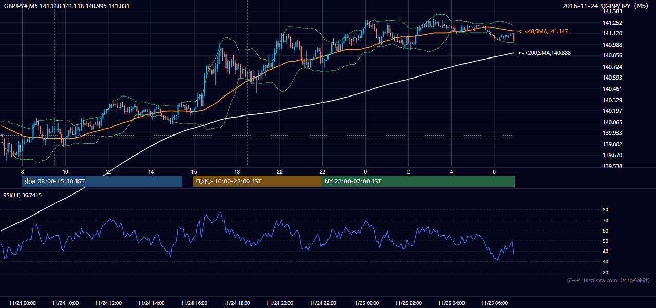 2016-11-24(木) GBP/JPY 5分足チャート