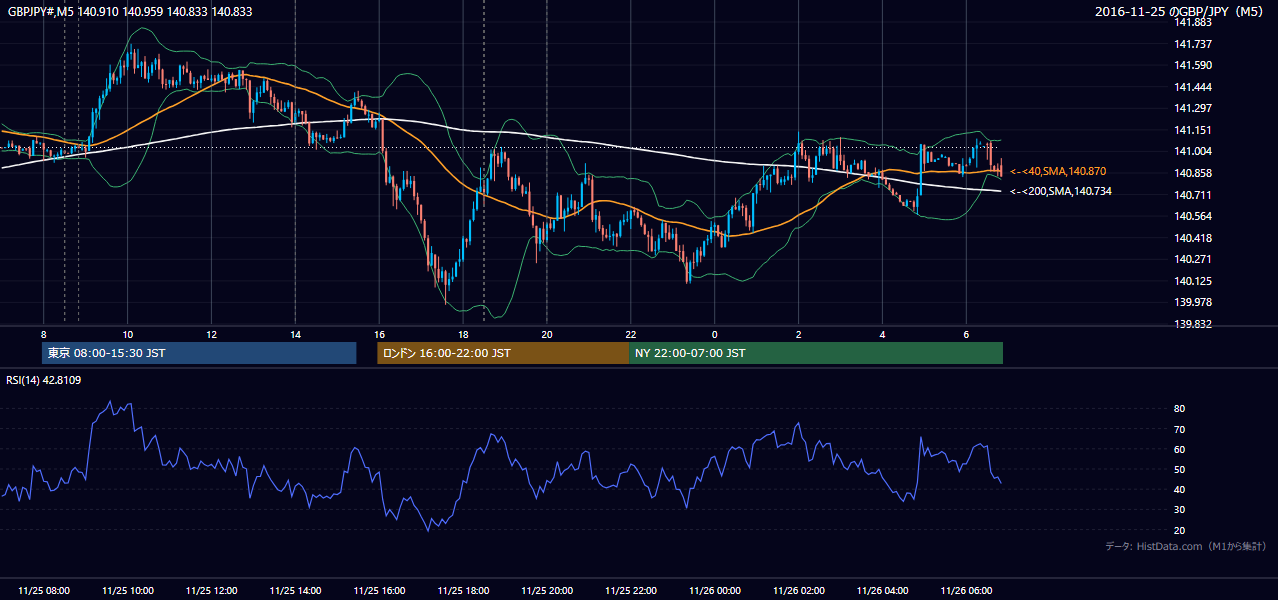2016-11-25(金) GBP/JPY 5分足チャート