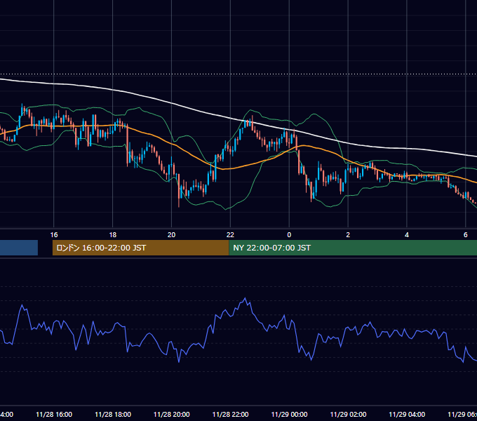 2016年11月28日（月） GBP/JPY 5分足チャート
