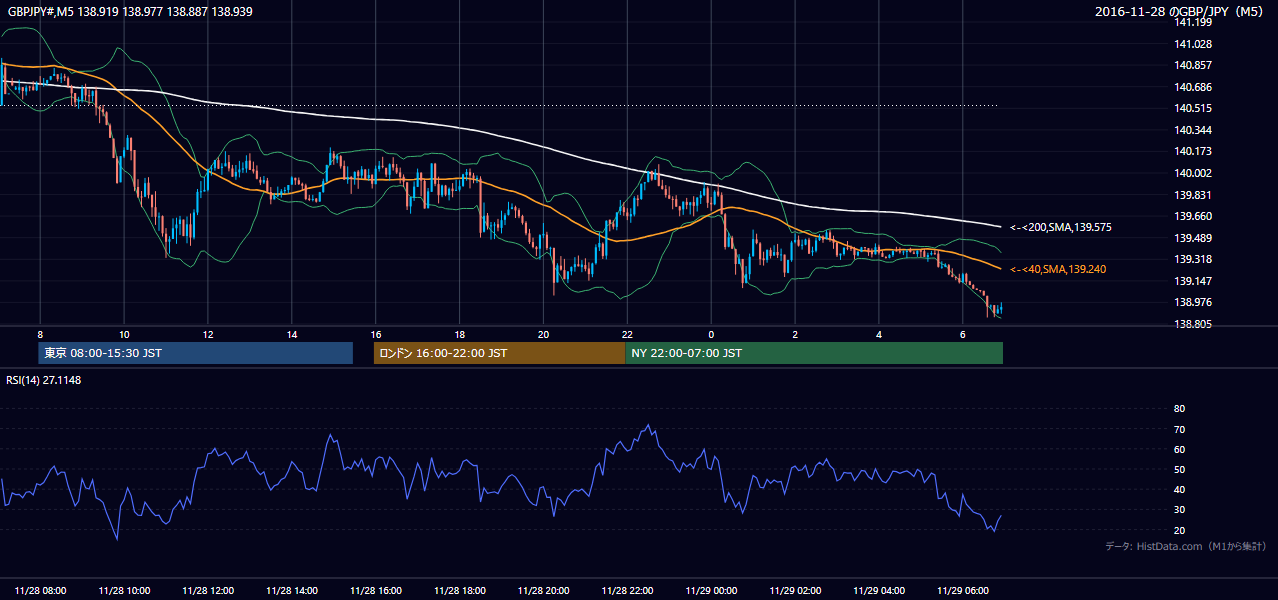 2016-11-28(月) GBP/JPY 5分足チャート