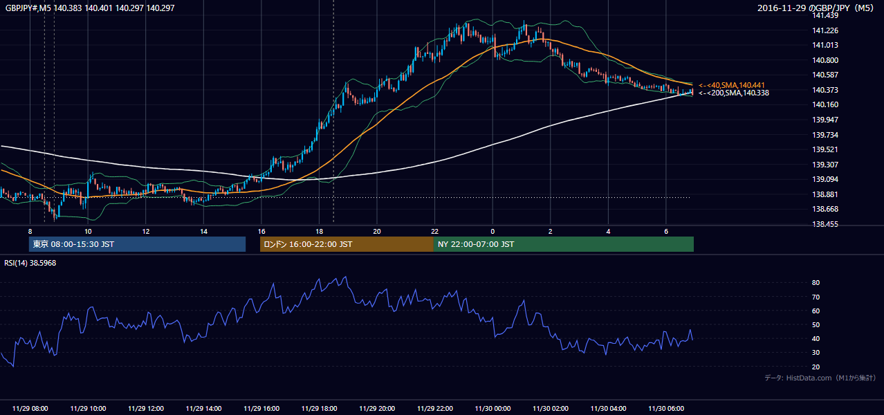 2016年11月29日(火) GBP/JPY 5分足チャート