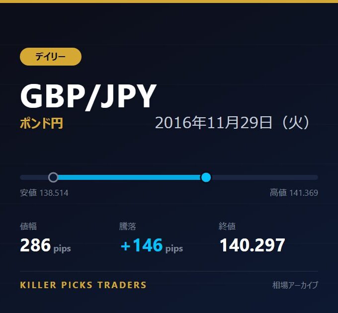 GBP/JPY 2016年11月29日（火） 値幅286pips