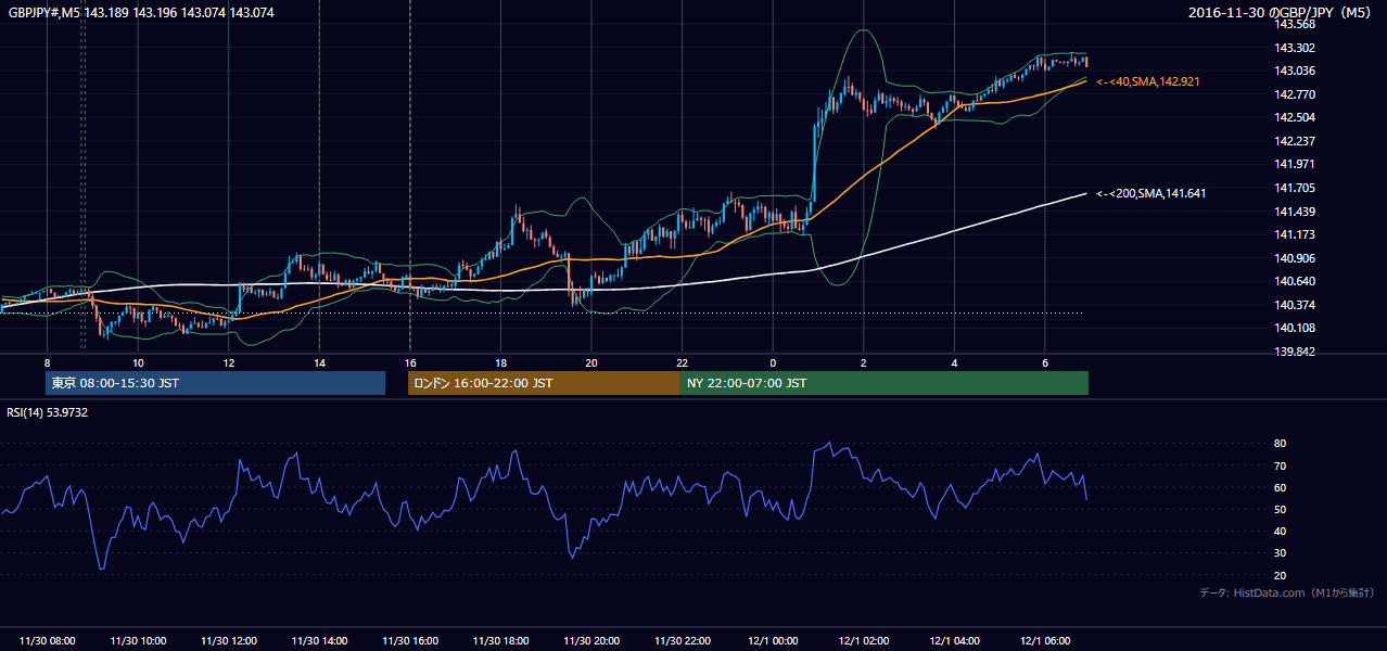 2016年11月30日(水) GBP/JPY 5分足チャート