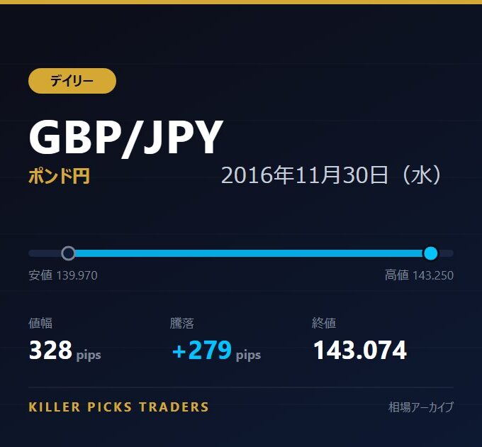 GBP/JPY 2016年11月30日（水） 値幅328pips