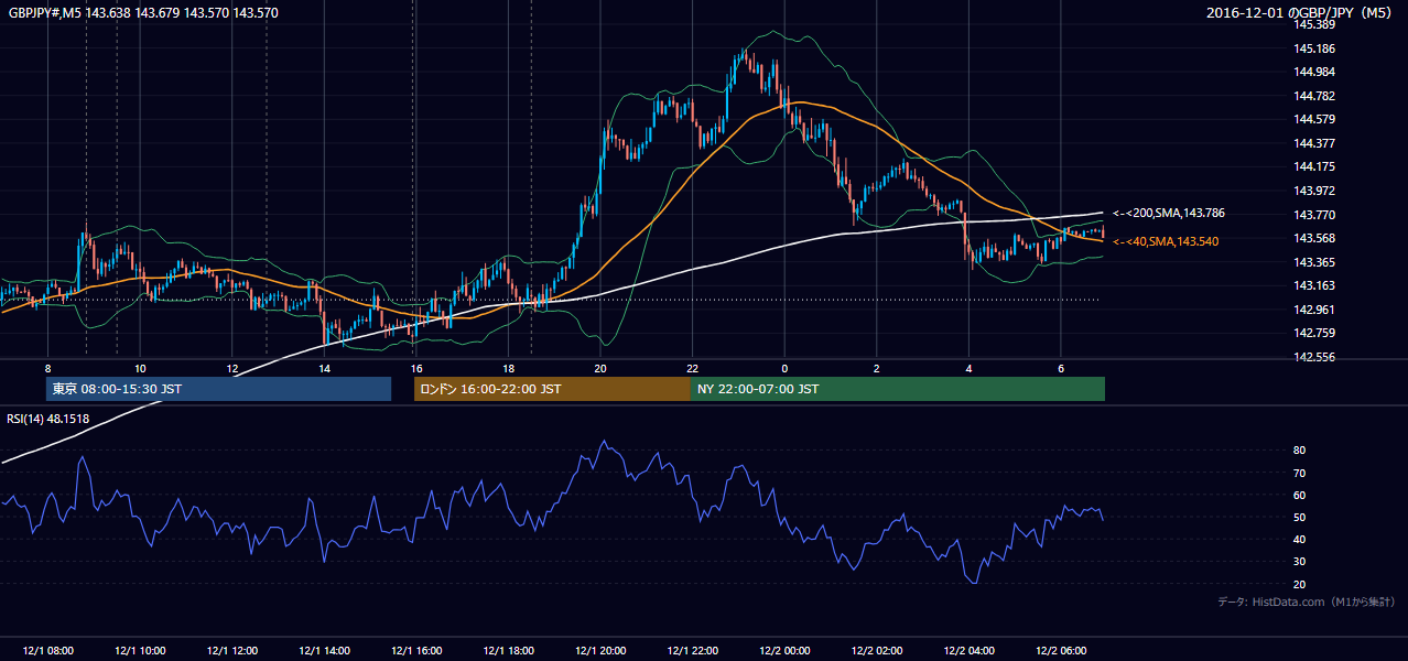 2016年12月1日(木) GBP/JPY 5分足チャート