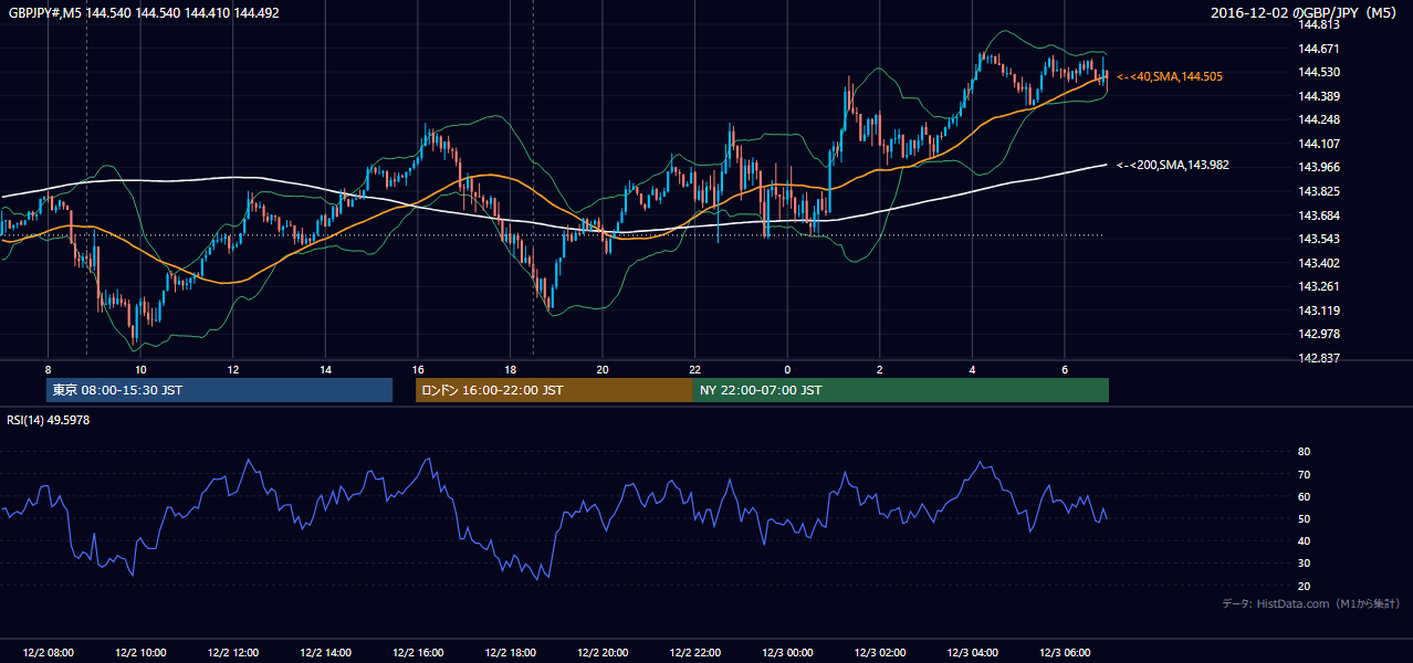 2016年12月2日（金） GBP/JPY 5分足チャート