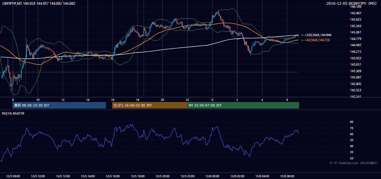 2016-12-05(月) GBP/JPY 5分足チャート